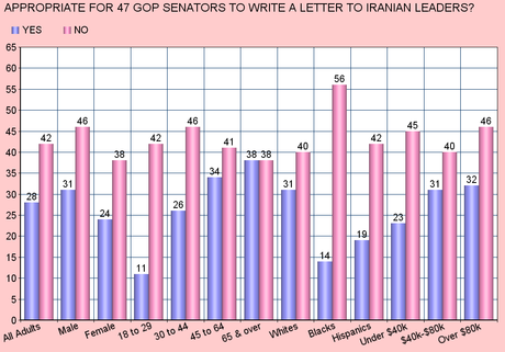 Public Disapproves Of GOP Senators Iran Letter