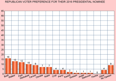 Hillary Holds A Substantial Lead Over Leading GOP Hopefuls