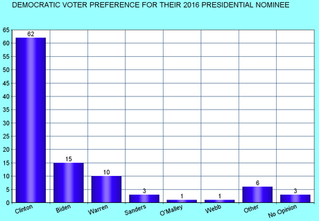 Hillary Holds A Substantial Lead Over Leading GOP Hopefuls