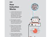 Induction Cooking Works
