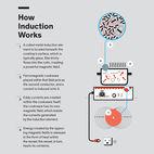 How Induction Cooking Works
