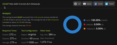 Test Serve Load Limit Blitz