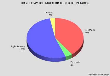 The Rich & The Corporations Don't Pay Enough In Taxes