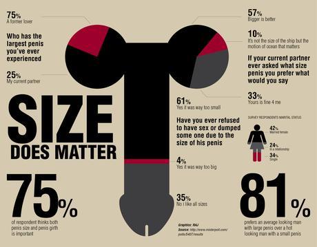 Yes, Penis Size Does Matter Infographic - An Infographic from BestInfographics.co