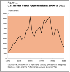 U.S. Border Patrol historical  apprehensions