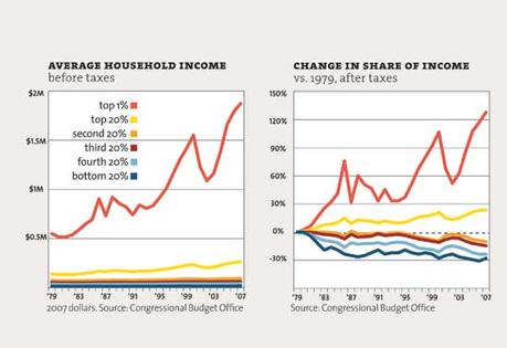 Middle class productivity gains go higher up the food chain ...