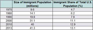 Immigrantion as a percent of population