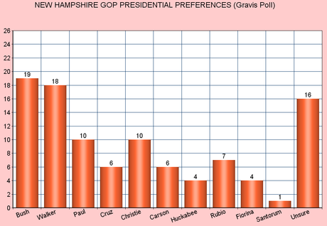 Newest GOP Polls In New Hampshire, Iowa, And Florida