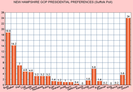 Newest GOP Polls In New Hampshire, Iowa, And Florida