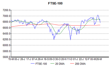 The FTSE peak pattern has completed