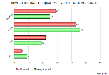 The Obamacare Insured Are Happy With Their Coverage