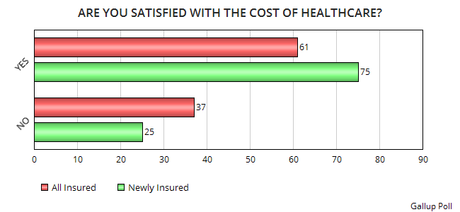 The Obamacare Insured Are Happy With Their Coverage