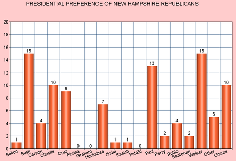 New Hampshire Republican Presidential Preferences