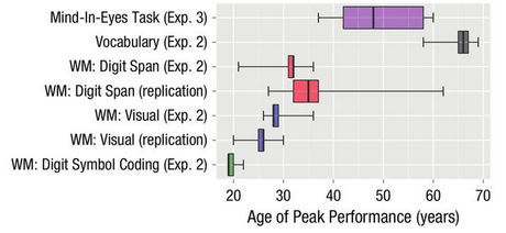 Cognitive abilities across the lifespan.