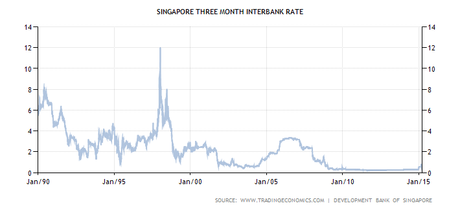 How The Weaker Singapore Dollar and Affects Our Life?