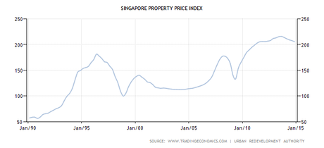 How The Weaker Singapore Dollar and Affects Our Life?