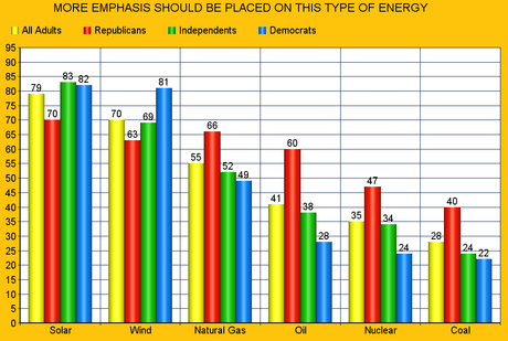 Public Wants More Emphasis Put On Clean Energy Sources