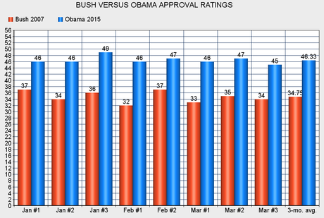 Obama Unpopular? - Remember His Predecessor?