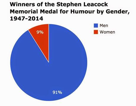 The Stephen Leacock Medal for Humour's hilarious record of overlooking women