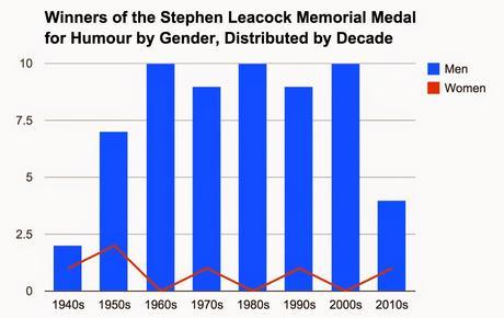 The Stephen Leacock Medal for Humour's hilarious record of overlooking women