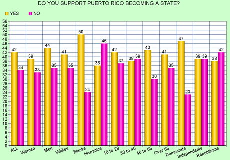 A Plurality Would Like To See Puerto Rico Become A State