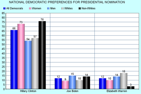 Clinton Looks Good In Latest Poll - No Leader Among GOP