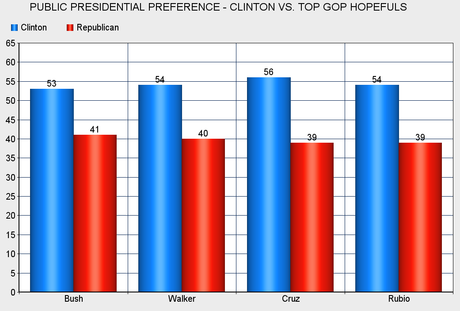 Clinton Looks Good In Latest Poll - No Leader Among GOP