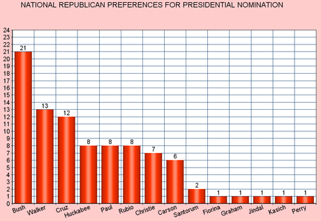 Clinton Looks Good In Latest Poll - No Leader Among GOP