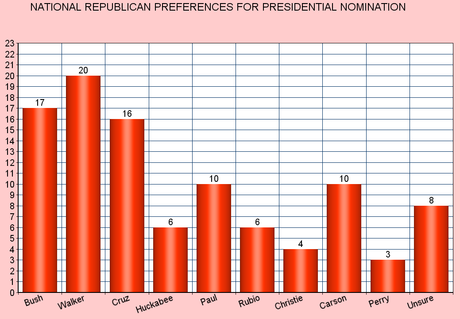 Clinton Looks Good In Latest Poll - No Leader Among GOP