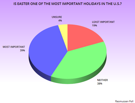 Less Than 4 Out Of 10 Consider Easter An Important Holiday