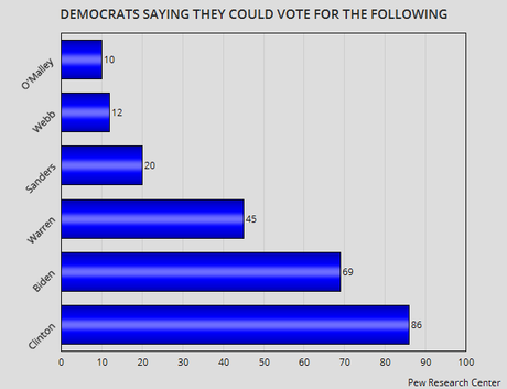 Majority Of Americans Already Considering 2016 Candidates