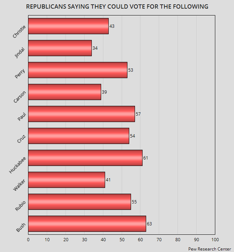 Majority Of Americans Already Considering 2016 Candidates