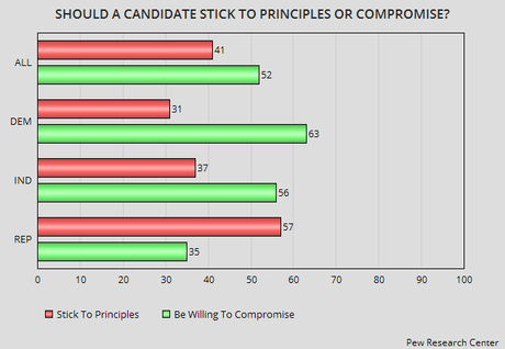 Majority Of Americans Already Considering 2016 Candidates