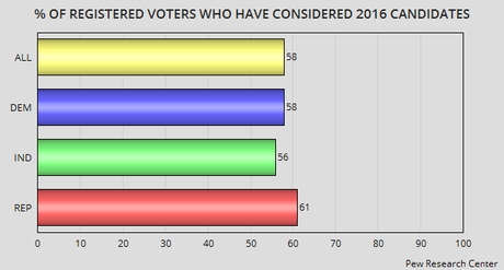 Majority Of Americans Already Considering 2016 Candidates