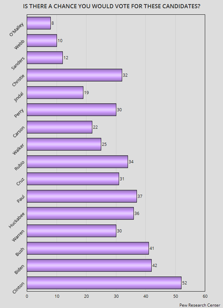 Majority Of Americans Already Considering 2016 Candidates