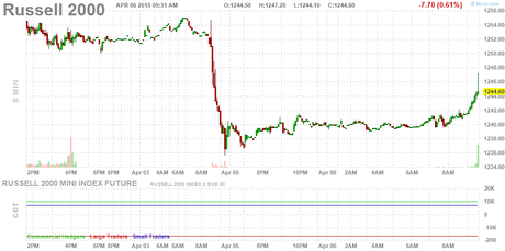 Easter Monday Market Movement – Meaningless!