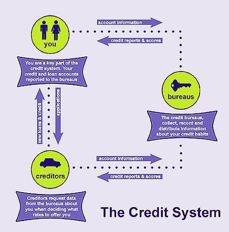 the credit system