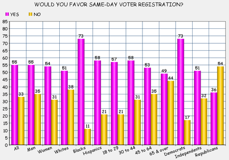 Public Wants Voting Made Easier (But Not Mandatory)