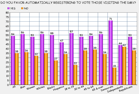 Public Wants Voting Made Easier (But Not Mandatory)