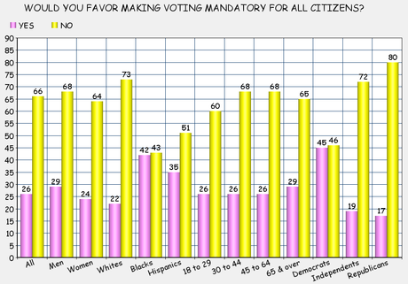 Public Wants Voting Made Easier (But Not Mandatory)