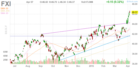 Will We Hold It Wednesday – 50 DMA Edition