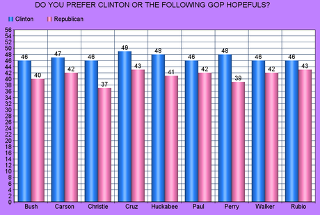 Public Still Prefers Clinton Over Any Of The GOP Hopefuls