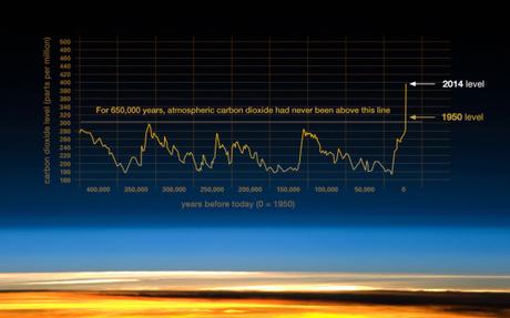 NASA:  Evidence for Global Climate Change