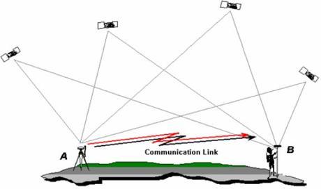 Real Time Kinematic (RTK) surveying with Global Navigation Satellite Systems (GNSS)