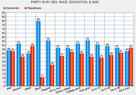 U.S. Public Leans Significantly Toward The Democrats