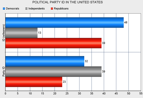 U.S. Public Leans Significantly Toward The Democrats