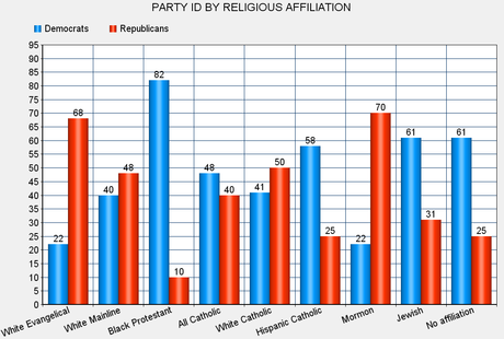 U.S. Public Leans Significantly Toward The Democrats