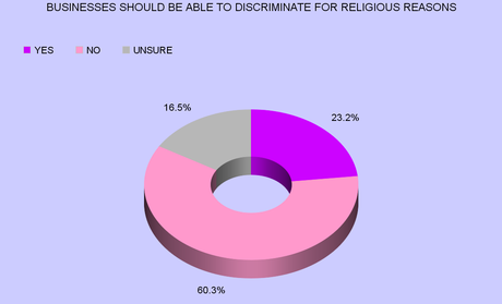 American Public Doesn't Want Discrimination Against Gays