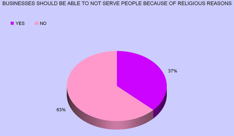 American Public Doesn't Want Discrimination Against Gays
