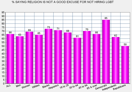 Americans Don't Believe Religion Is An Excuse For Bigotry